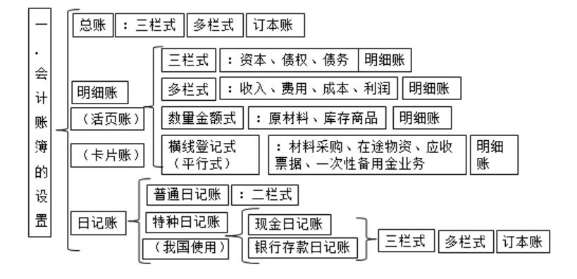 会计账簿基本内容,会计账簿的正确格式和方法