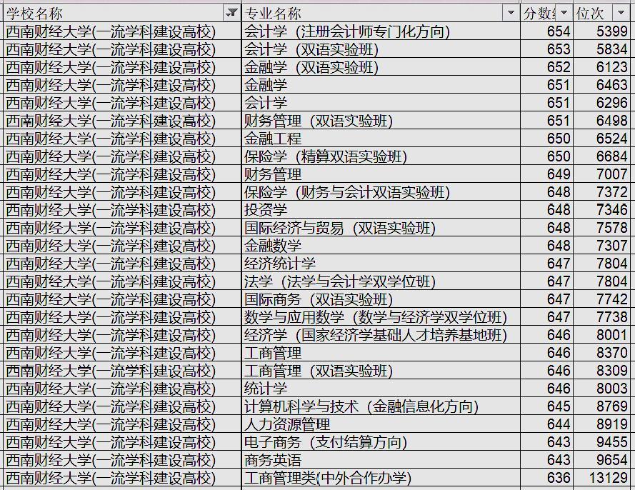 想报考金融专业，西南财经大学与中南大学哪个好？