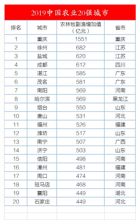 中国农业发展最好的城市,农业20强城市