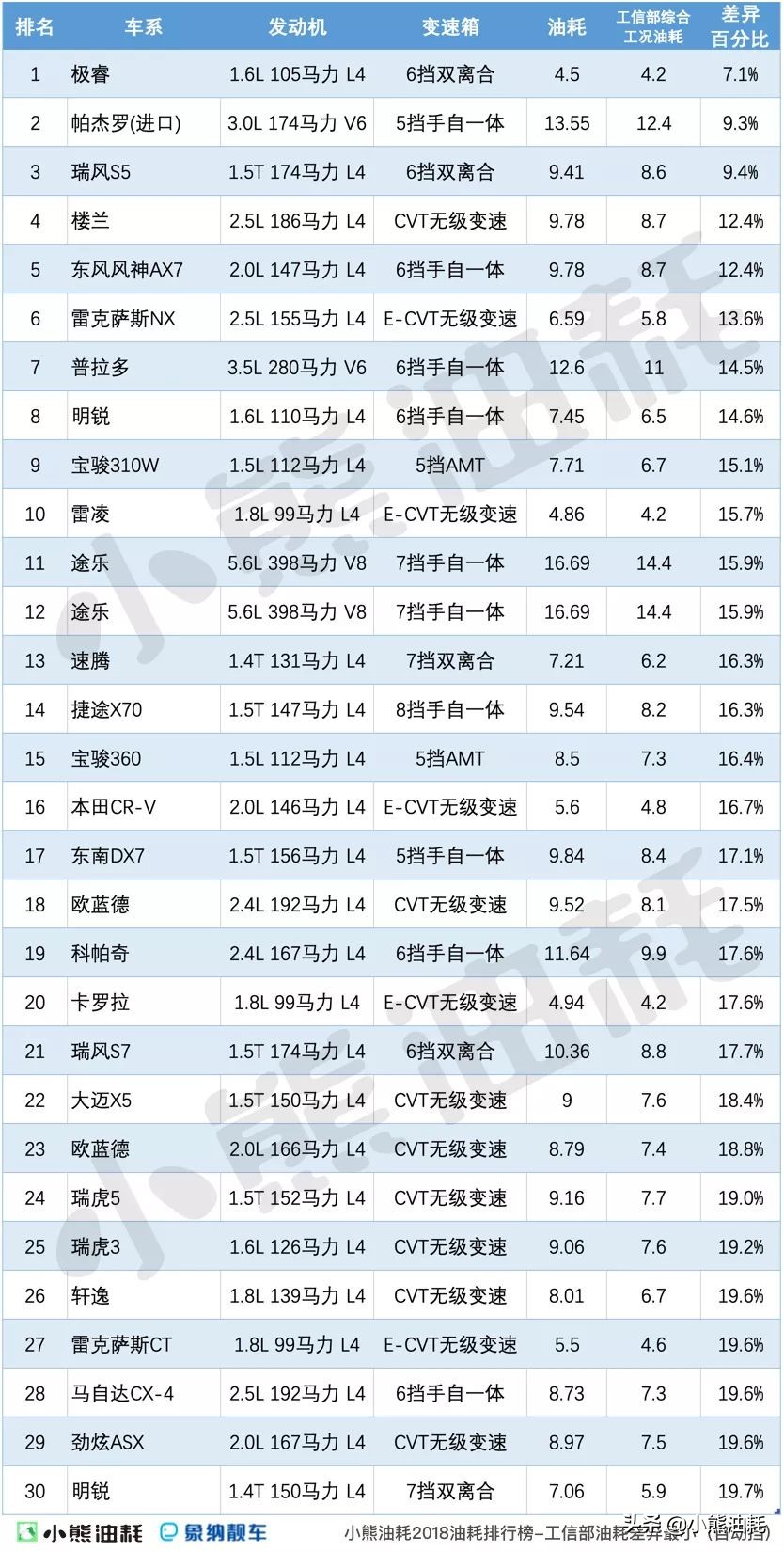 工信部100公里油耗排行榜,工信部油耗6.1和实际油耗相差多少