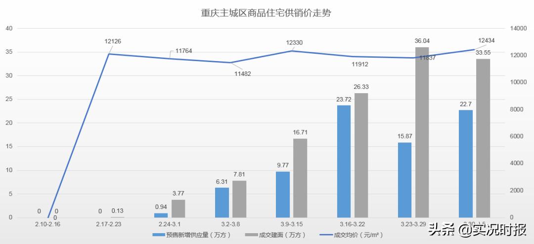 重庆房地产成交量及房价走势分析,重庆二手房24年房价涨还是跌