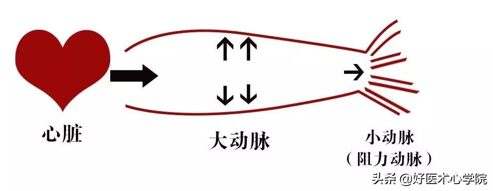高血压150低血压90需要吃药吗,高血压120低血压50是怎么回事