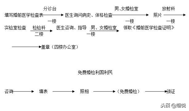 婚前体检，对爱负责！请收下这篇婚前体检攻略！
