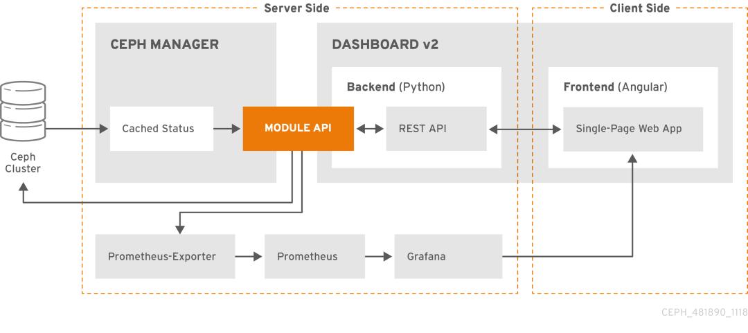 cephdashboard安装,ceph部署dashboard要什么版本