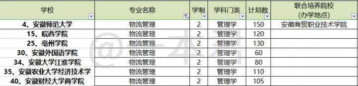 安徽专升本物流管理属于什么大类,安徽专升本物流管理学什么书