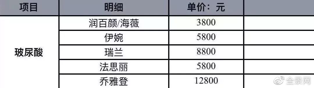 医美玻尿酸暴利20元成本卖3000,玻尿酸暴利
