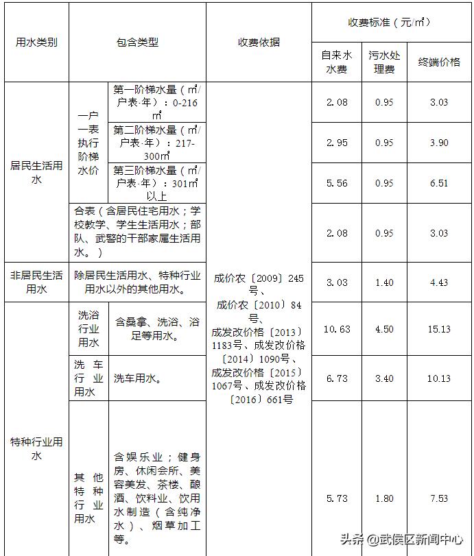 成都物价标准,成都生活物价
