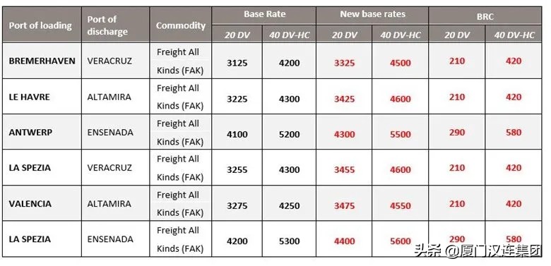国际top20船公司最新运价,多家船公司宣布上调运价