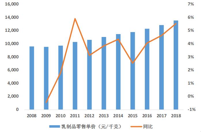 乳品行业前景预测分析,乳品行业现状及分析