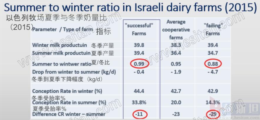 以色列实战经验:热应激管理4大关键点夏季疾病防控