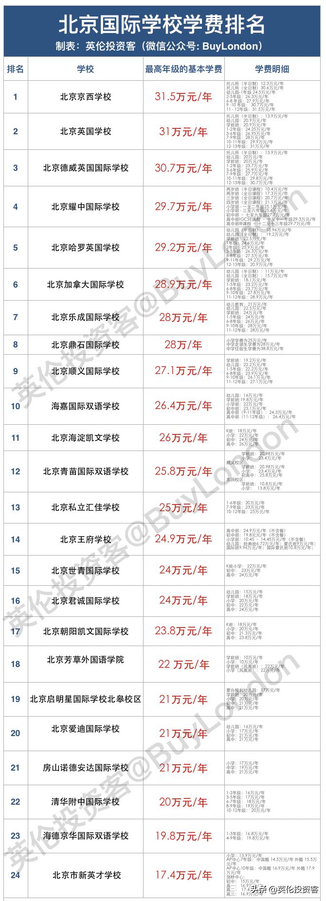 北京最贵的十大学校,北京最贵国际高中排名