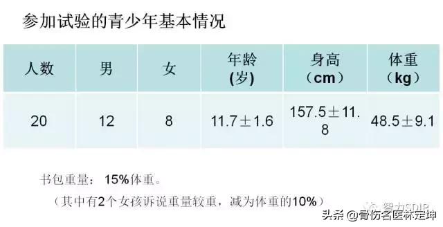 对孩子脊柱好的书包,书包对脊柱侧弯的影响