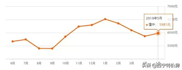 西宁金海湾小区房价多少,西宁城东区怡心园小区房价多少