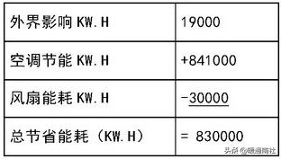 数据机房节能降耗系数,机房节能降耗方案
