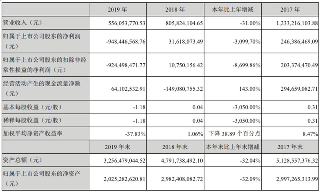 A公司｜《美人鱼》投资方新文化偿债能力严重恶化
