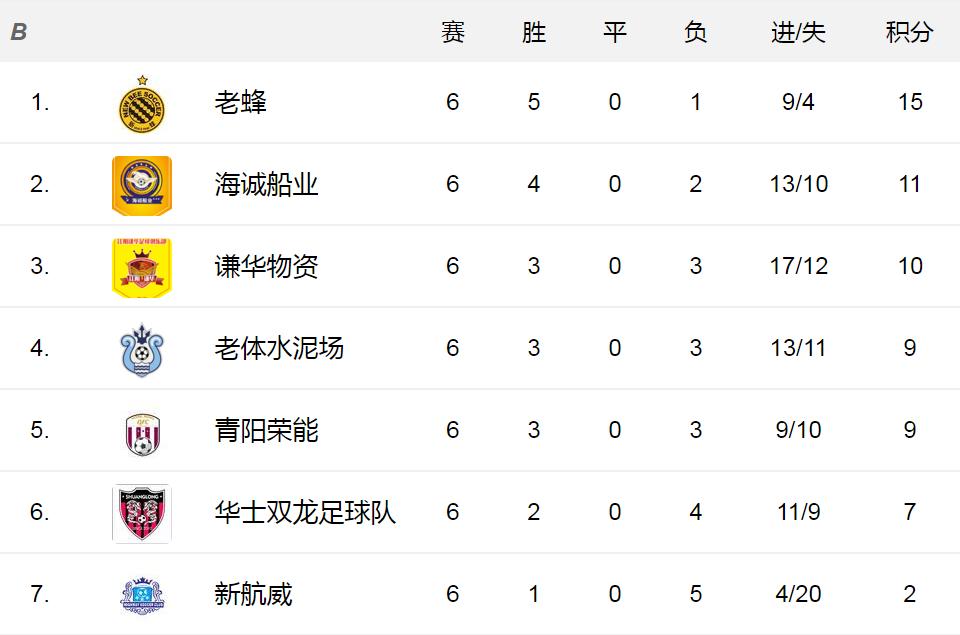 1个月26支球队88场比赛282个总进球数，见证江阴草根足球de疯狂