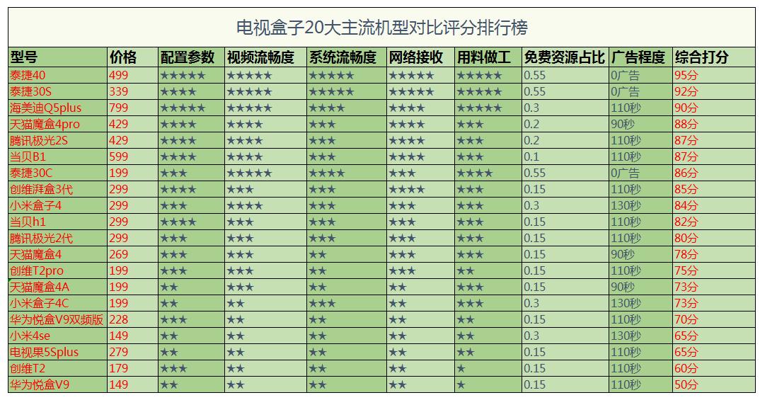 泰捷we40pro盒子主要特点,电视盒子泰捷we40pro6g和3g评测