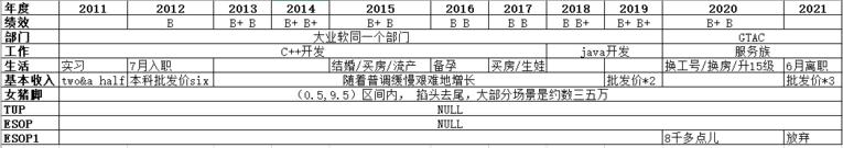 薪资真的很低，之所以不离开华为，不是因为啥情怀