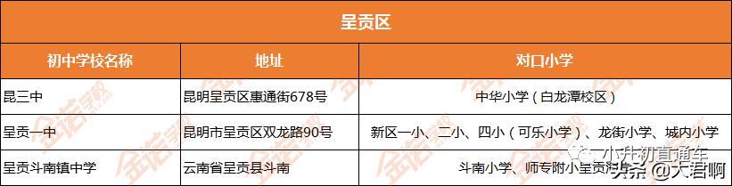 最新昆明片区对口学校,昆明市官渡区关二小对口公办中学