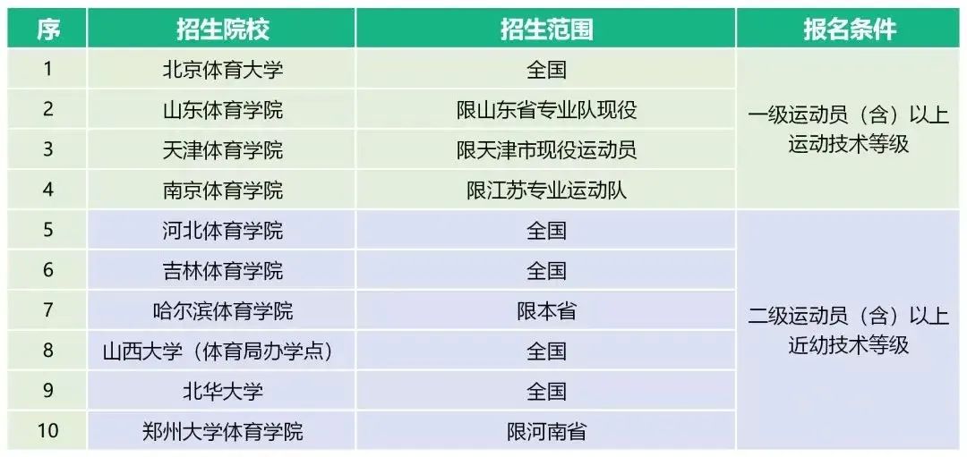 体育单招最新消息2024,2023年体育单招最新消息