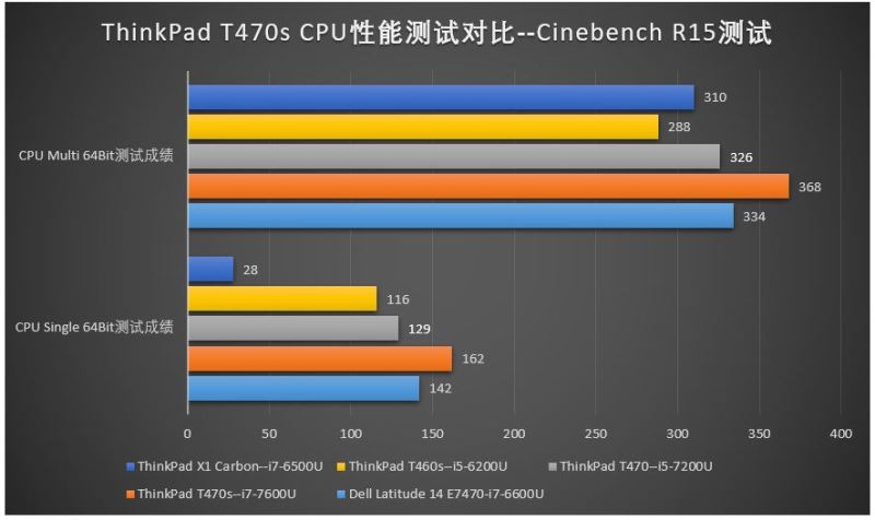 联想ThinkpadT470SandT470/T460s哪一款值得购买，全方面测评了解