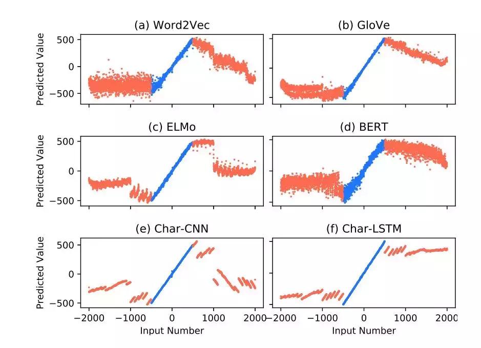嵌入向量能否理解数字？BERT竟不如ELMo？