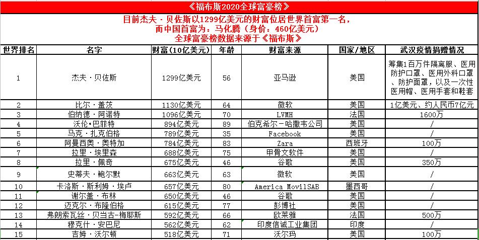 武汉疫情央企捐款排名 (2020武汉企业捐款名单全部排名)
