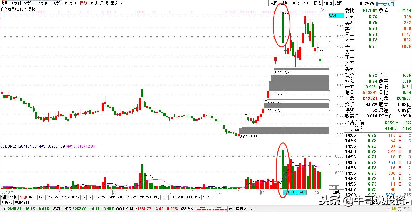 12.10新手入门:量价关系识别技巧,从入门到精通
