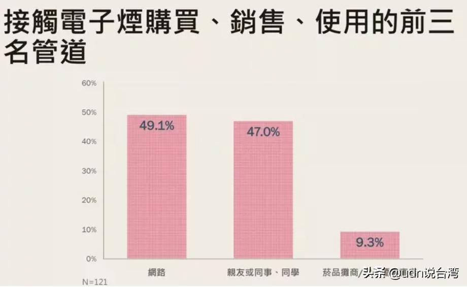 卖家利诱民众购买*子烟电**近7成台湾民众盼禁止