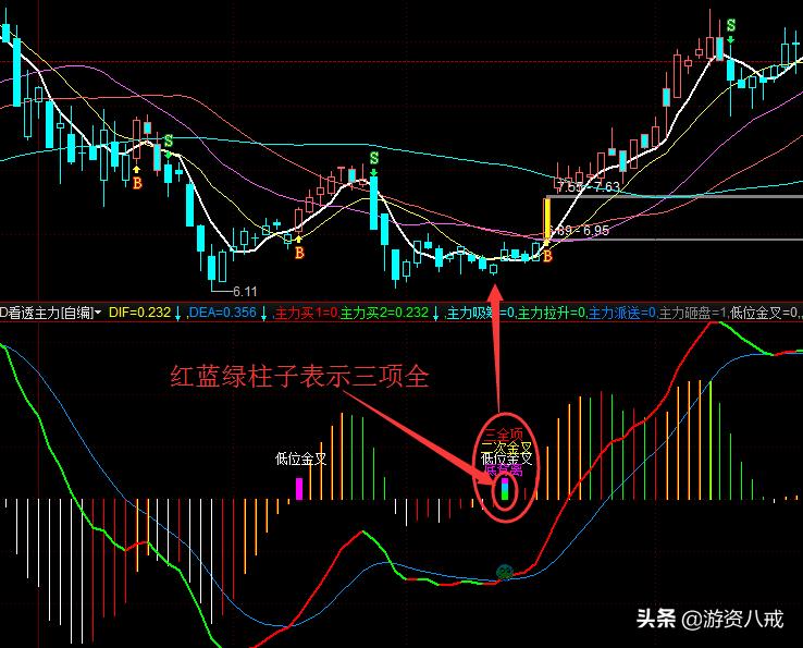 macd各种形态研判,一分钟学会期货macd