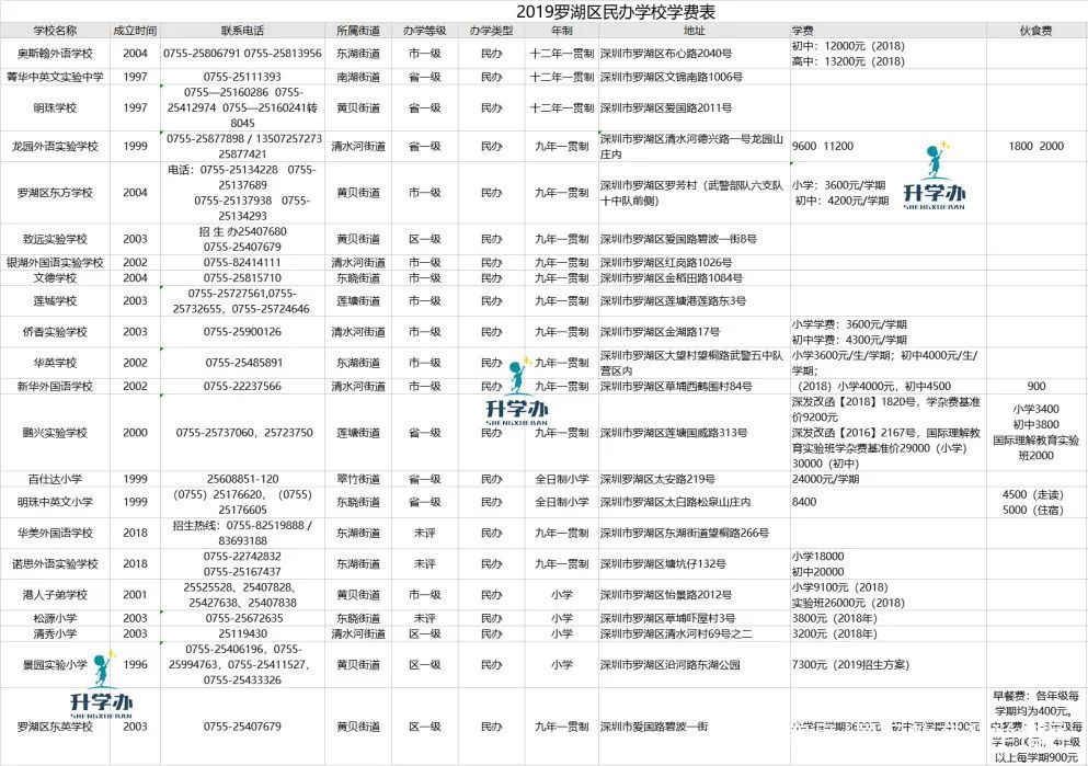 学费又涨？为何深圳某民办学校那样收费？这有答案！附民办学费