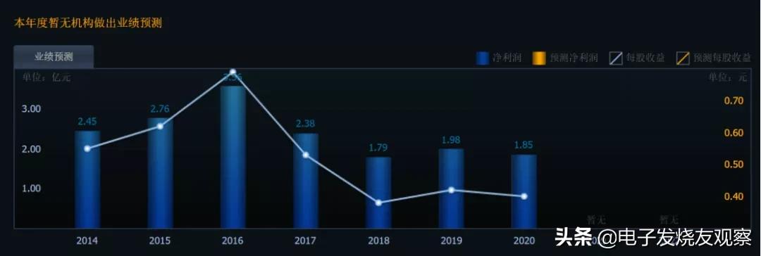 用数据说话让你看懂财务报表,mcu上市公司有望受益