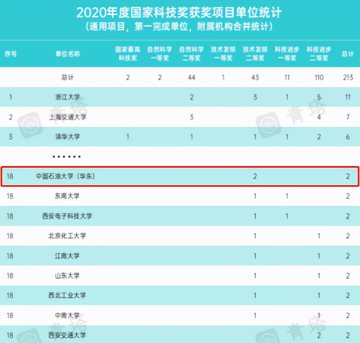 中石大华东专业排名,中石大华东经济学