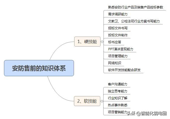 弱电智能化公司职位,弱电智能化工作好入手吗