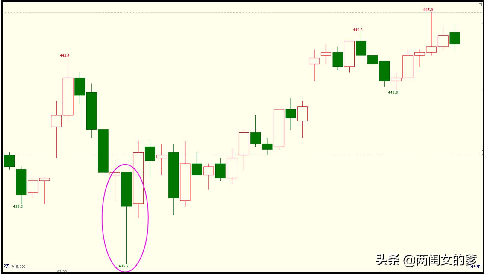k线顶底买入卖出口诀,顶底关键k线找起爆点