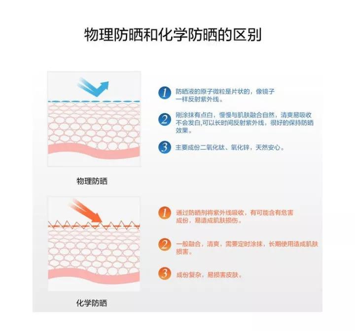 物理防晒和化学防晒有什么区别,防晒物理知识大全