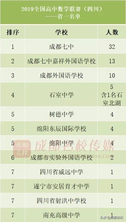 四川省高中前十强,四川省竞赛学校排名