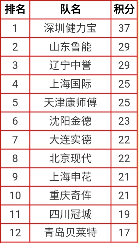 2013中超联赛青岛战绩,2011年中超联赛第四轮比分回顾