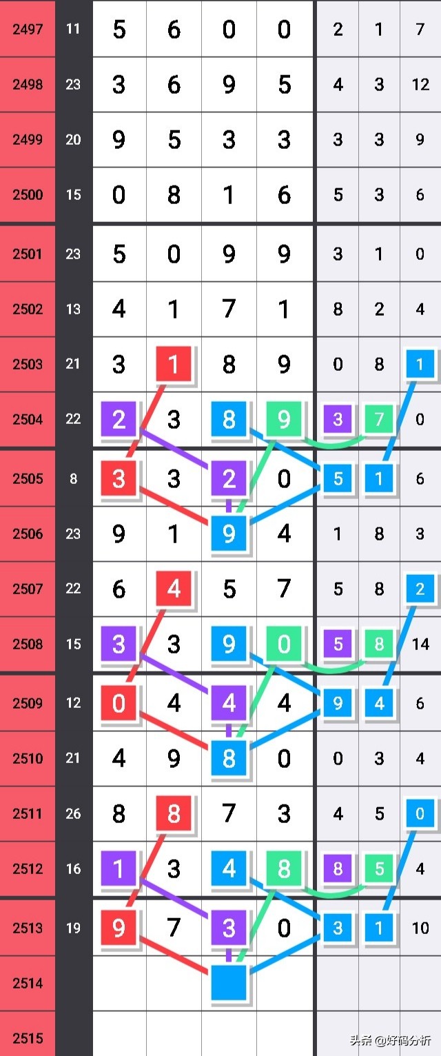 七星彩头尾规律2047期,七星彩36组头尾规律图解释