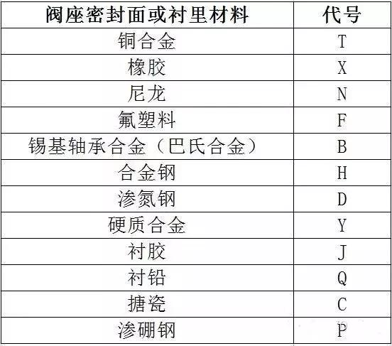 阀门型号大小表示方法,阀门型号表示方法完整清晰