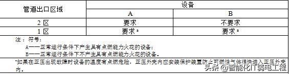 化工厂防爆电气安装规范,防爆区域照明配管安装规范