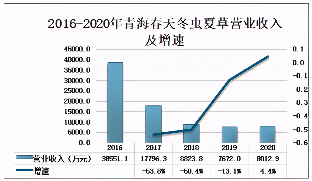 冬虫夏草市场前景怎么样,国内冬虫夏草供应链