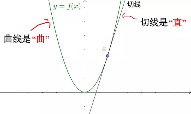 怎么理解导数和微分,如何理解导数就是切线