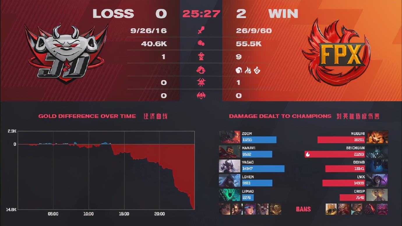 fpx2-0零封jdg赛后语音,北川fpx零封jdg