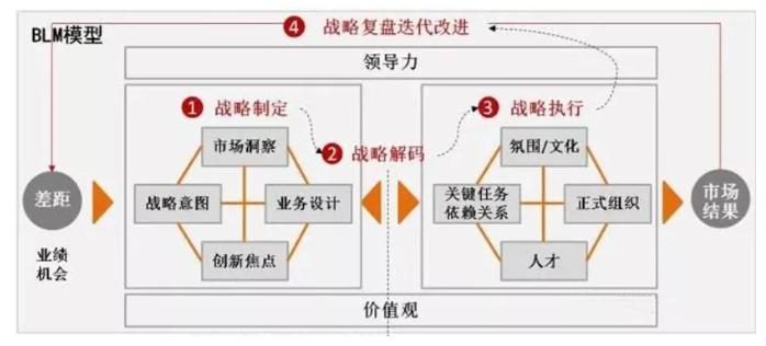 blm业务领导力模型华为,blm业务领先度模型案例