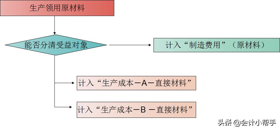 会计成本核算方法最简单,会计成本核算十大简单方法是什么