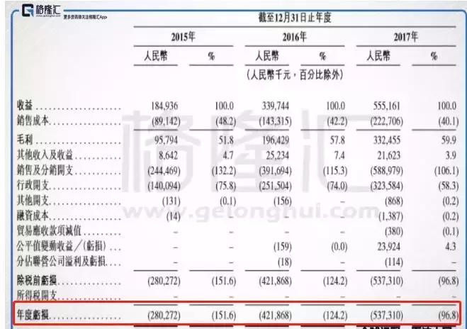2万元的课靠自学，风险列27页，百度加持的沪江网校估值70亿？