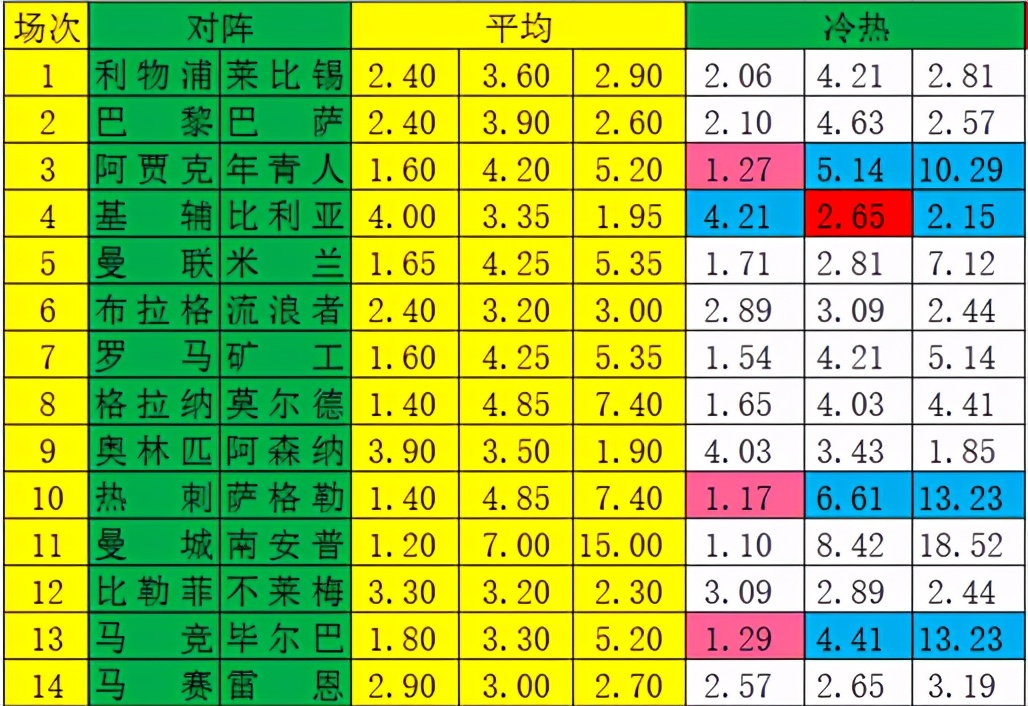 新浪彩票足彩22028期冷热指数,新浪彩票足彩22140期冷热赔率