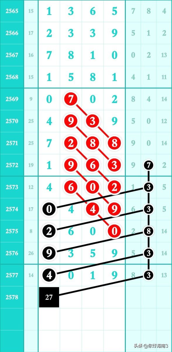 七星彩头尾预测2571期规律,七星彩2027期头尾定位规律图