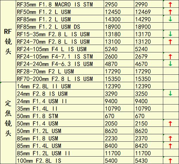 佳能5d4二手相机的价格,佳能5d4二手为什么跌价那么厉害